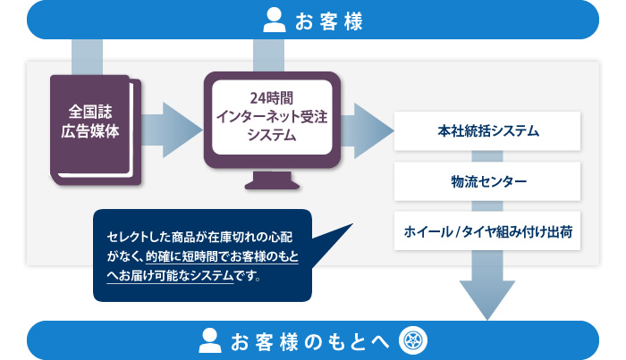 受注システムの流れ