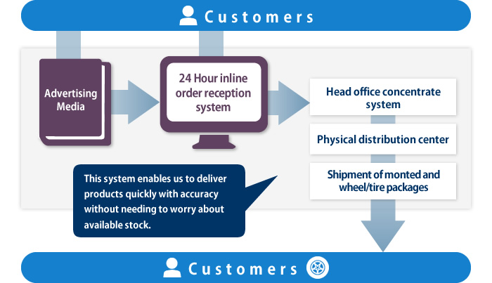 Reception of order system