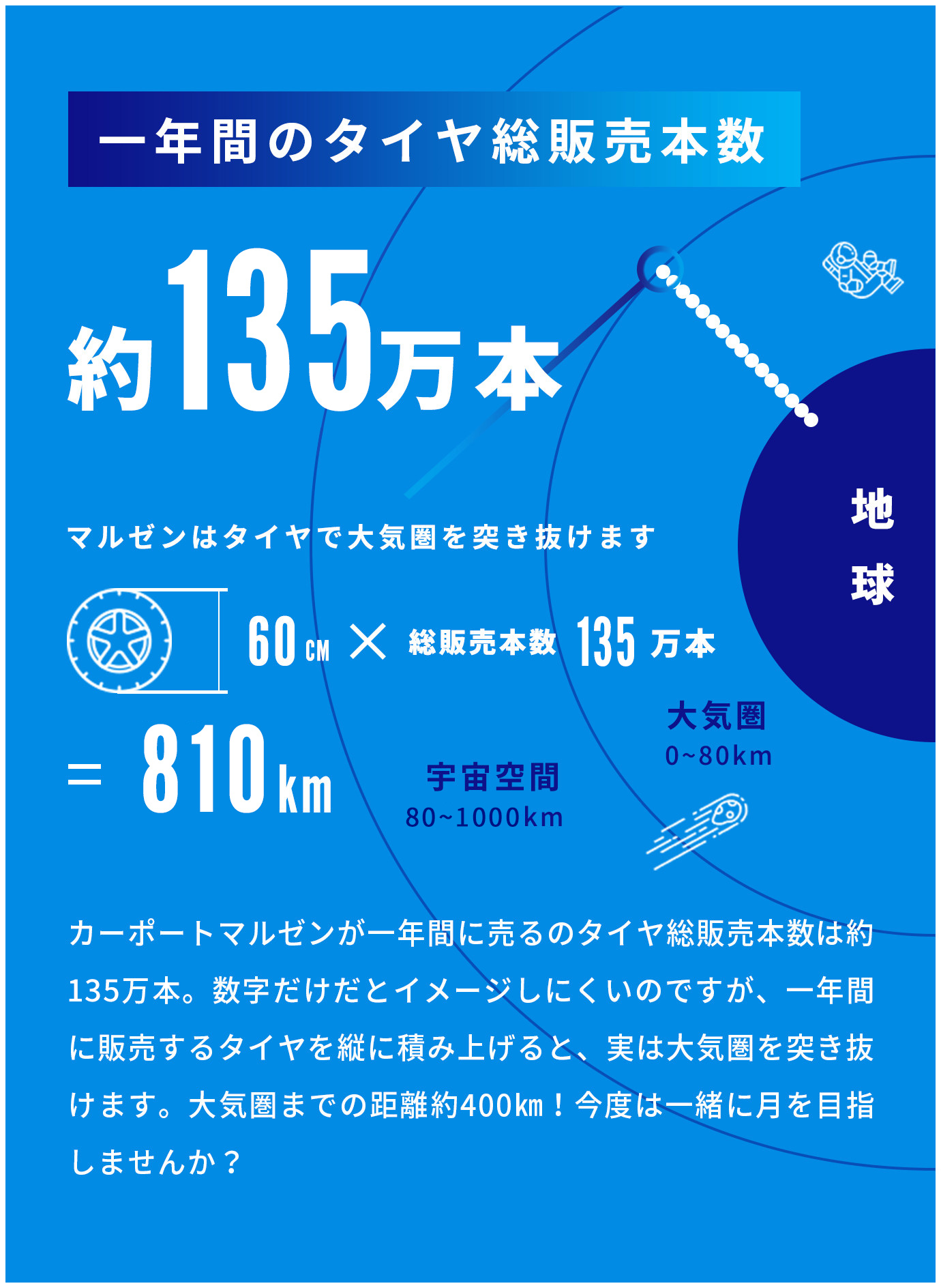 一年間のタイヤ総販売本数　約110万本