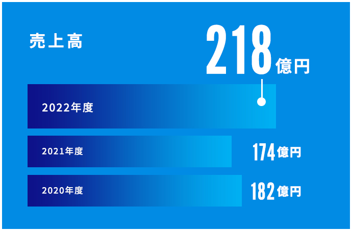売上高
