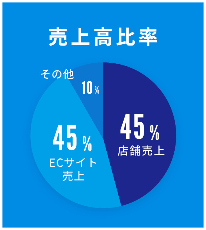 売上高比率