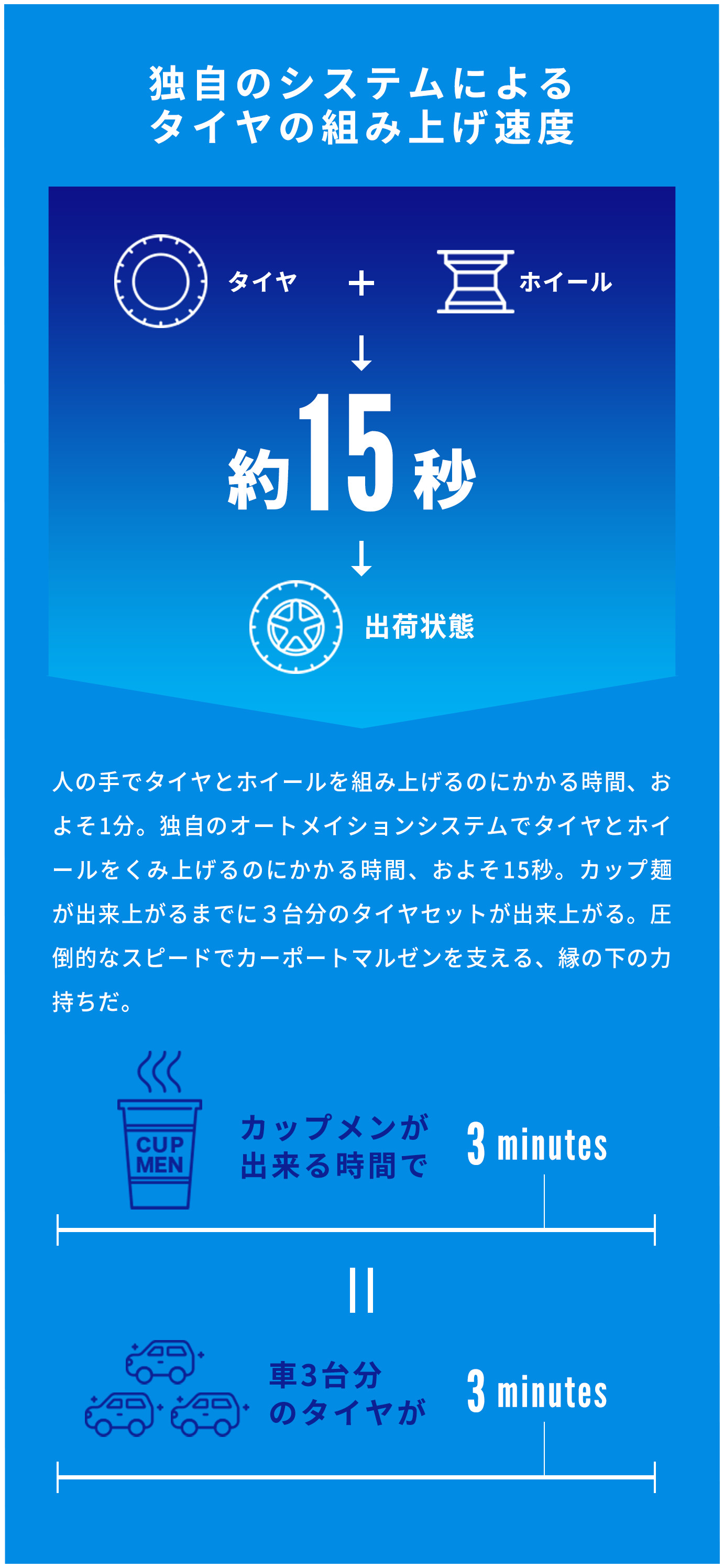 独自のシステムによるタイヤの組み上げ速度