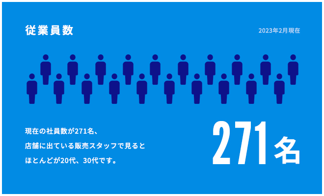 従業員数　271名