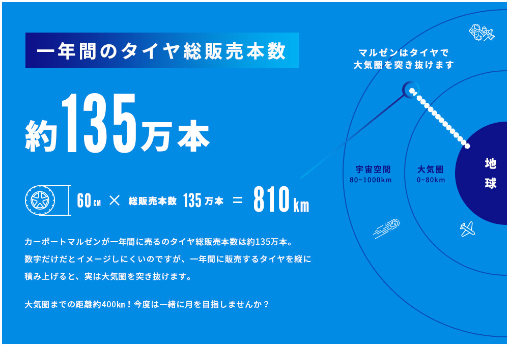 一年間のタイヤ総販売本数　約110万本