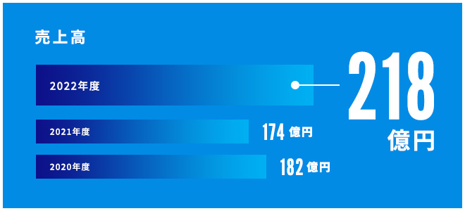 売上高