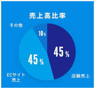 売上高比率