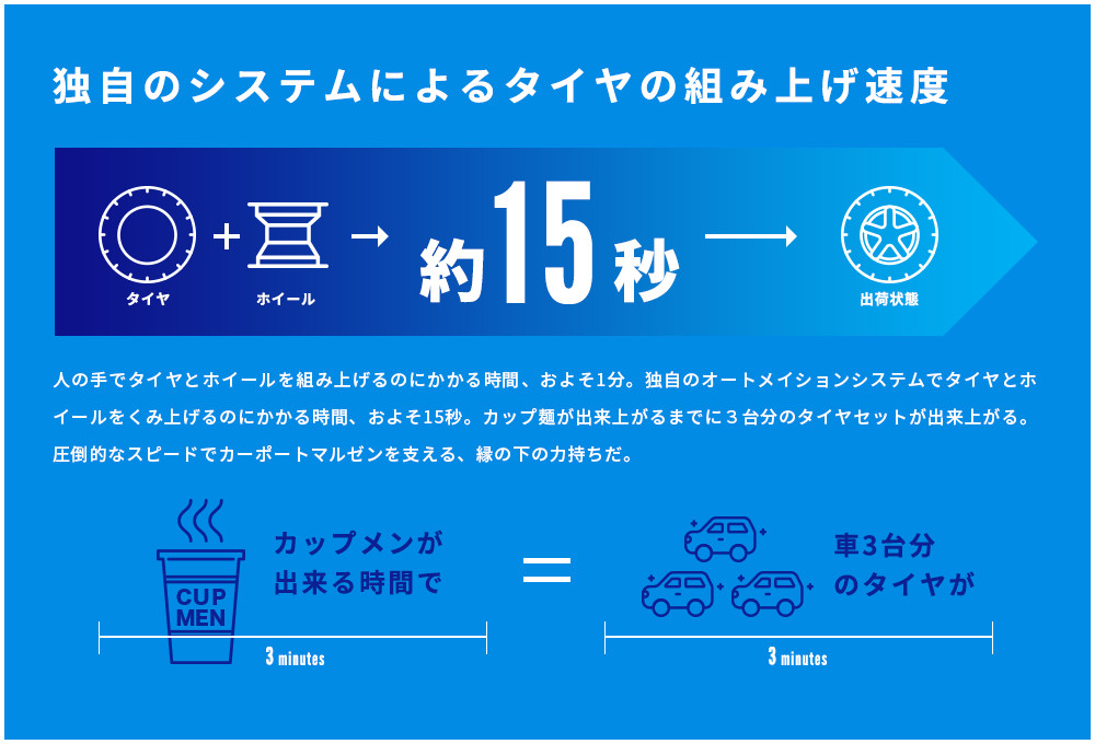 独自のシステムによるタイヤの組み上げ速度